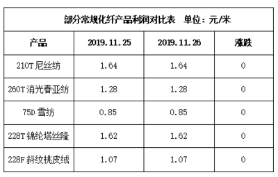11月26日江浙化纖布匹市場觀察 坯布走貨放緩，織造廠家生產積極性減弱